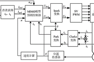 新能源汽車用電機(jī)的MPC控制方法