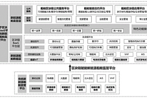 基于區(qū)塊鏈的新能源船舶的航速監(jiān)測(cè)及優(yōu)化系統(tǒng)