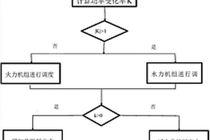 新能源電力系統(tǒng)在正常調(diào)控域運(yùn)行方式下的調(diào)度方法