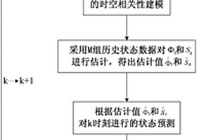 計(jì)及新能源時(shí)空相關(guān)性的電力系統(tǒng)狀態(tài)估計(jì)方法