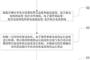 新能源汽車機(jī)電熱集成系統(tǒng)溫度保護(hù)方法與控制設(shè)備