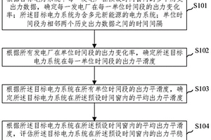 多元新能源電力系統(tǒng)出力平穩(wěn)性的量化評估方法及裝置