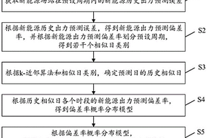 考慮新能源出力預(yù)測(cè)偏差的備用容量配置方法及系統(tǒng)