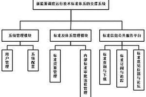 新能源調(diào)度運(yùn)行技術(shù)標(biāo)準(zhǔn)體系的支撐系統(tǒng)