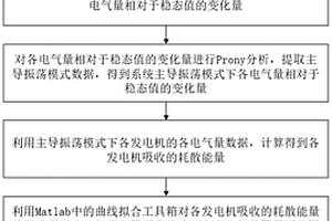 基于量測的新能源電網(wǎng)發(fā)電機(jī)阻尼評估裝置及方法