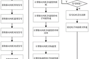 新能源商用車散熱系統(tǒng)溫控方法及模塊