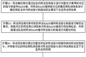 新能源平臺控制指令保護(hù)方法及系統(tǒng)