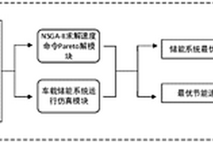 基于多目標(biāo)遺傳算法的新能源車(chē)載儲(chǔ)能優(yōu)化控制方法