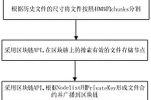 基于區(qū)塊鏈的新能源集控云存儲(chǔ)方法