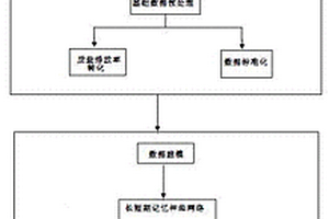 常規(guī)能源和新能源公交車(chē)輛的污染氣體排放預(yù)測(cè)方法