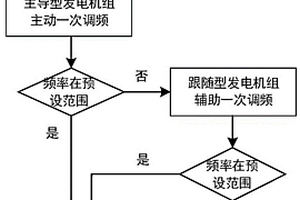 針對(duì)區(qū)域級(jí)百分百新能源電力系統(tǒng)的調(diào)頻方法及裝置