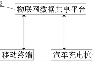 基于物聯(lián)網(wǎng)的智能新能源汽車(chē)充電樁