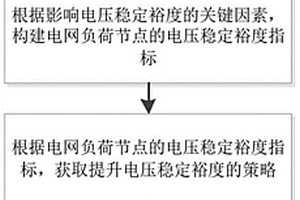 提升含新能源電力系統(tǒng)電壓穩(wěn)定裕度的方法及系統(tǒng)