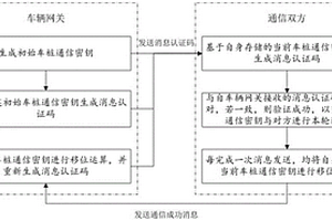 應用于新能源汽車與充電樁之間的加密通信系統(tǒng)