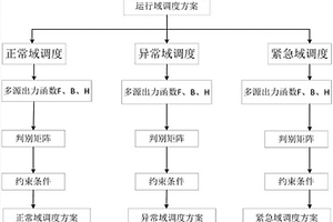 新能源電力系統(tǒng)在多種調(diào)控域運(yùn)行方式下調(diào)度方法