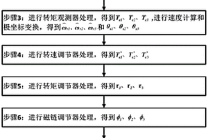 多電飛機和新能源車用容錯伺服系統(tǒng)智能控制方法