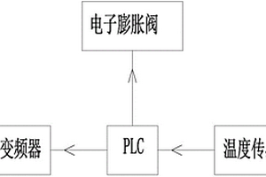 通過PLC控制動態(tài)過熱度的新能源汽車變頻空調(diào)系統(tǒng)