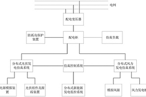 分布式新能源運維仿真實訓系統(tǒng)