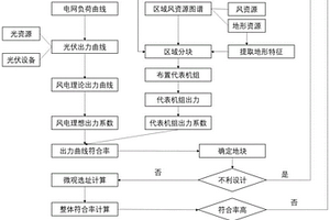 基于風(fēng)光出力互補(bǔ)的新能源基地風(fēng)電場選址方法