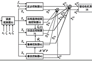 新能源汽車驅動電機魯棒最優(yōu)抗干擾控制器的構造方法