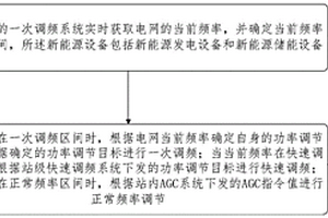 含儲(chǔ)能的新能源電站調(diào)頻控制方法及系統(tǒng)