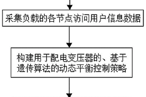 低壓臺(tái)區(qū)新能源就地消納有功動(dòng)態(tài)自平衡控制方法