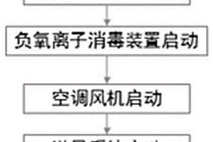 新能源公交客車(chē)負(fù)氧離子消毒防疫方法