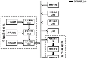 用于風(fēng)-光-火-氫儲新能源系統(tǒng)的能量管理系統(tǒng)