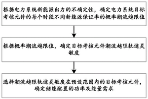 用于新能源電力系統(tǒng)儲(chǔ)能配置的方法及系統(tǒng)