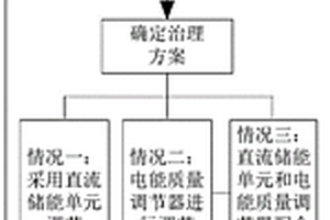 新能源場(chǎng)站電能質(zhì)量調(diào)控方法、裝置及系統(tǒng)