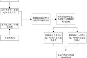 考慮新能源消納的電動汽車有序充電控制方法