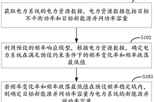 新能源并網(wǎng)功率容量的確定方法、裝置、設(shè)備及存儲(chǔ)介質(zhì)