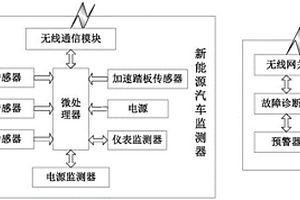 基于物聯(lián)網(wǎng)的新能源汽車故障診斷系統(tǒng)