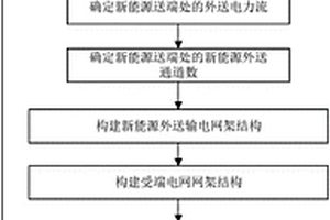 適應(yīng)大規(guī)模新能源外送的電網(wǎng)網(wǎng)架結(jié)構(gòu)構(gòu)建方法