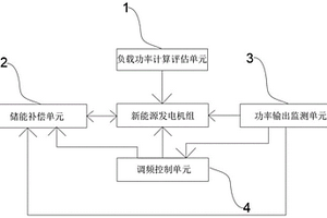 新能源電站的調(diào)頻控制系統(tǒng)