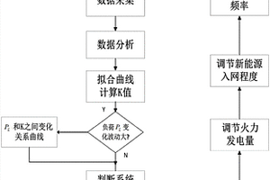 提升電網(wǎng)新能源接納能力的功頻技術(shù)