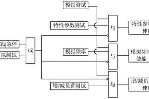 新能源場站的模擬測試方法及裝置