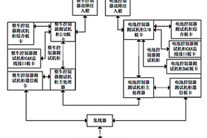 新能源汽車整車控制器和電池控制器聯(lián)合測(cè)試系統(tǒng)