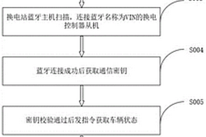 新能源汽車自動(dòng)更換動(dòng)力電池方法及系統(tǒng)