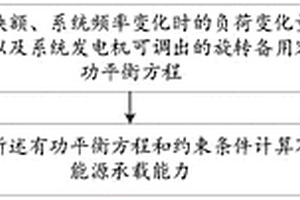 新能源承載能力計(jì)算方法、裝置、終端設(shè)備及存儲(chǔ)介質(zhì)