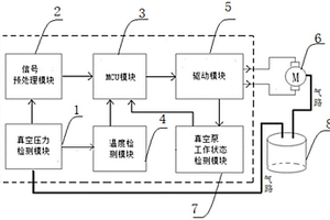 用于新能源汽車的真空壓力檢測(cè)與控制器