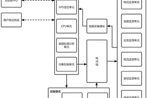 新能源汽車儲能電池實時監(jiān)控安全預(yù)警系統(tǒng)的控制方法