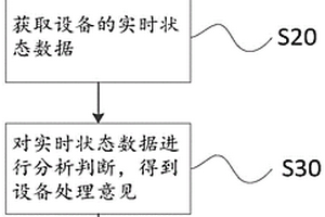 水電新能源設(shè)備維護(hù)方法、裝置及存儲介質(zhì)