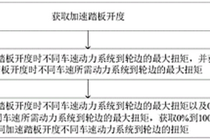 新能源汽車加速踏板扭矩計(jì)算方法、系統(tǒng)及可讀存儲(chǔ)介質(zhì)