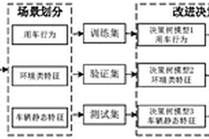 基于新能源汽車運行大數(shù)據(jù)的續(xù)駛里程預(yù)測方法及系統(tǒng)