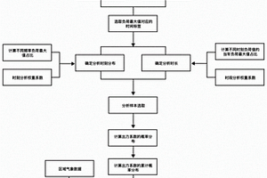 區(qū)域新能源有效供給能力的評價方法和系統(tǒng)