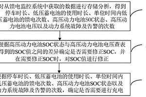 新能源車低壓電源管理實(shí)現(xiàn)方法及平臺(tái)