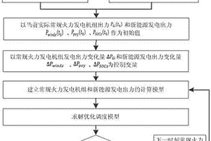 含新能源發(fā)電區(qū)域電網(wǎng)碳排放優(yōu)化調(diào)度方法