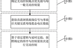 新能源匯集直流閉鎖后無功緊急控制方法、裝置和系統(tǒng)