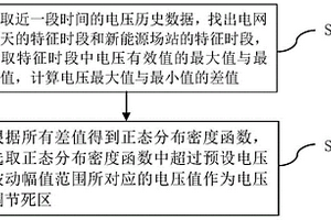 新能源場(chǎng)站AVC試驗(yàn)參數(shù)優(yōu)化方法、裝置、設(shè)備和存儲(chǔ)介質(zhì)